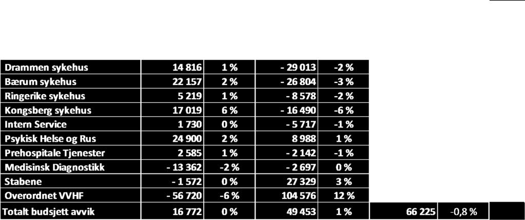 Klinikker markert med gult har avvik mot budsjett som ikke er mer enn -0,5%, av totale