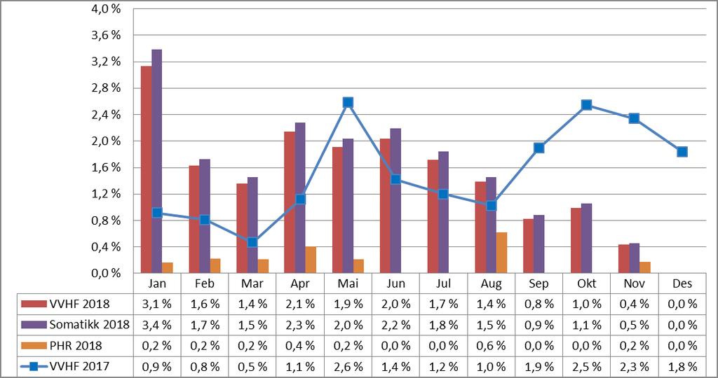 Andel fristbrudd avviklet Hittil i år MÅL Hittil i fjor Andel avviklet fristbrudd Vestre Viken HF totalt 1,6 % 0,0 % 1,5 % Somatikk 1,7 % 0,0 % 1,6 % Psykisk helsevern og rus 0,2 % 0,0 % 0,3 % pr