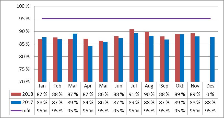 Andel epikriser sendt innen 7 dager Hittil i år MÅL Hittil i fjor Andel epikriser innen 7 dager VV totalt 88 % 95 % 87 % Drammen sykehus 88 % 95 % 88 % Bærum sykehus 88 % 95 % 87