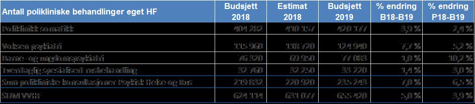 Utvikling fra prognose 2018 til budsjett 2019 Vestre Vike HF Budsjett 2019 0 Prognose 2018-205 000 1 Endring i basis 2018-2019 - 214 153 2 Pris og lønnsjusteringer 139 060 3 Konsekvensjustering av