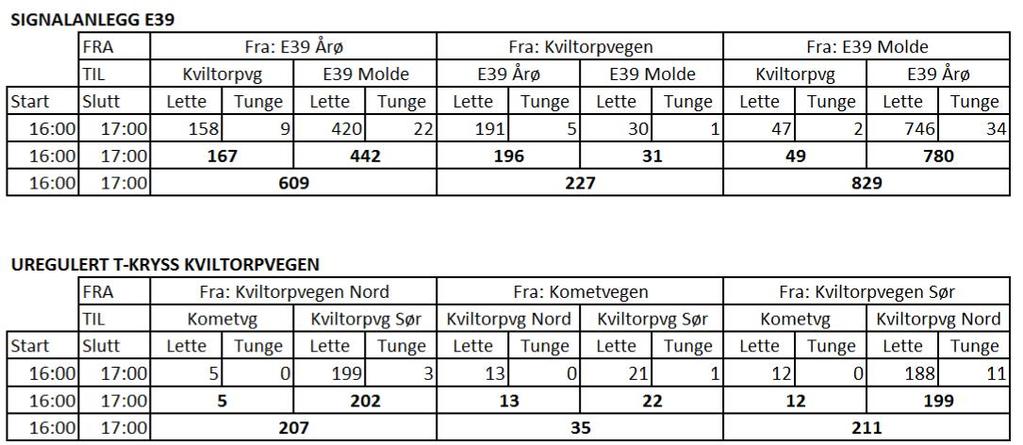 2 Trafikkregistrering Det ble gjennomført trafikkregistrering av de to kryssene tirsdag 24.