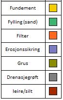 2 Geometri Basert på en gjennomgang av tegninger av alle flomverkene og NGIs rapport av 1996 er følgende geometri og oppbygning benyttet i analysen: Vannside skråning, 1V:2,0H Luftside skråning,