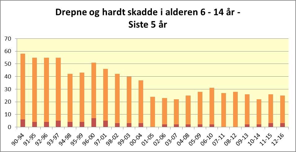 Aldersfordeling 6 14 år