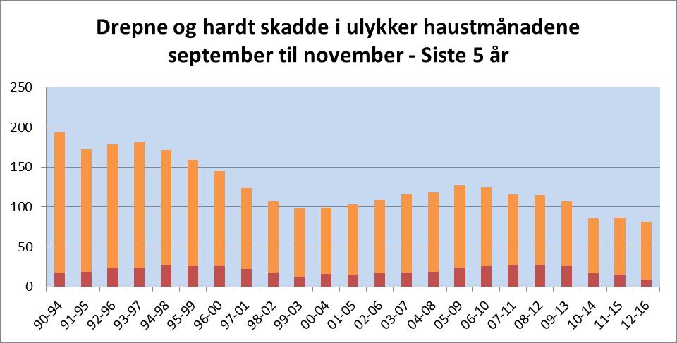 Tidsfordeling årstid