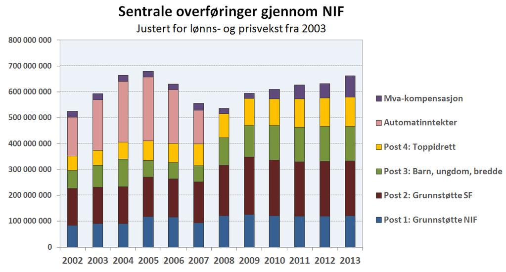 Status og økonomisk utvikling Overordnet resultatoppnåelse Det vises til Rapportering på bruk av spillemidler i 2012, datert 12. april 2013.