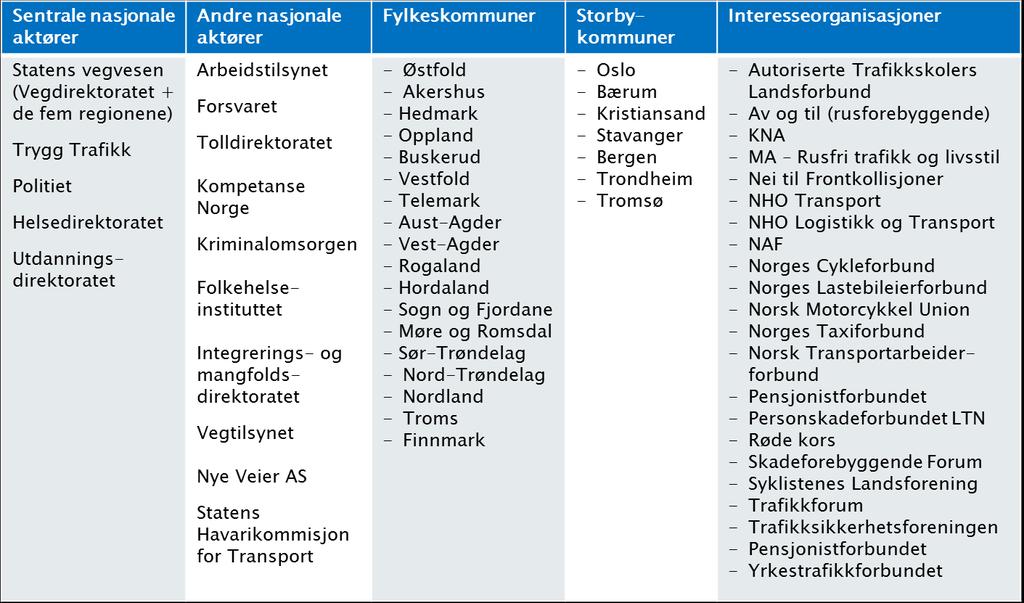 Medvirkende aktører i arbeidet med Nasjonal