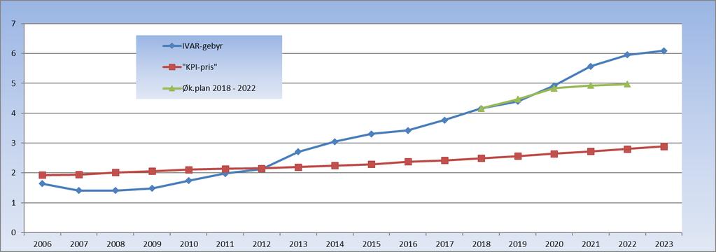 Omregnet til kr pr. m3 får vi en prisutvikling slik det framgår av grafen nedenfor. «KPI-pris» viser utviklingen i konsumprisindeksen med utgangspunkt i IVAR-gebyr 2004.