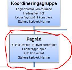 Fagrådet - organisering Medlemmer «GIS ansvarlig» fra hver kommune Ledere fra faggruppene GIS konsulent Rolle/ansvar Systemansvar Utvikling av samarbeidet