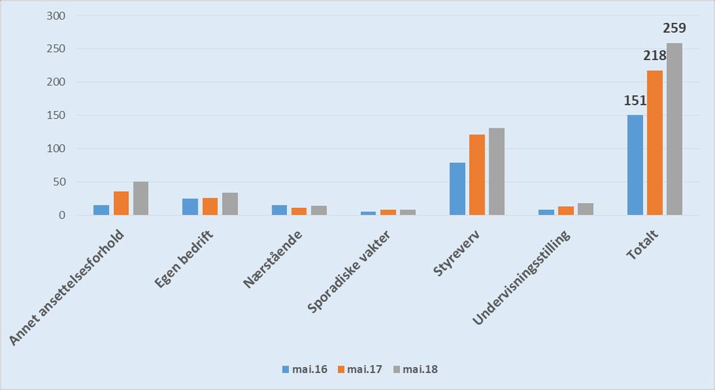 For å øke antall registreringer har helseforetakene økt antall manuelle purringer gjennom Personalportalen og via e-post til alle ledere. Dette har resultert i flere registreringer, se nedenfor.