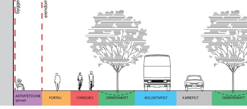 kan oppfylle kravene i retningslinje for støy i arealplanlegging: T- 1442. Grøntrabatter med trær er spesielt viktig i den tette byen der mange mennesker skal ferdes og oppholde seg.