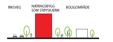 Anbefalte prioriteringer og tiltak Bomiljø, byutvikling, gange og sykling Reduksjon i vegrelatert støy og luftforurensning fra riksvegene i Groruddalen har høyest prioritet, men i tillegg skal det