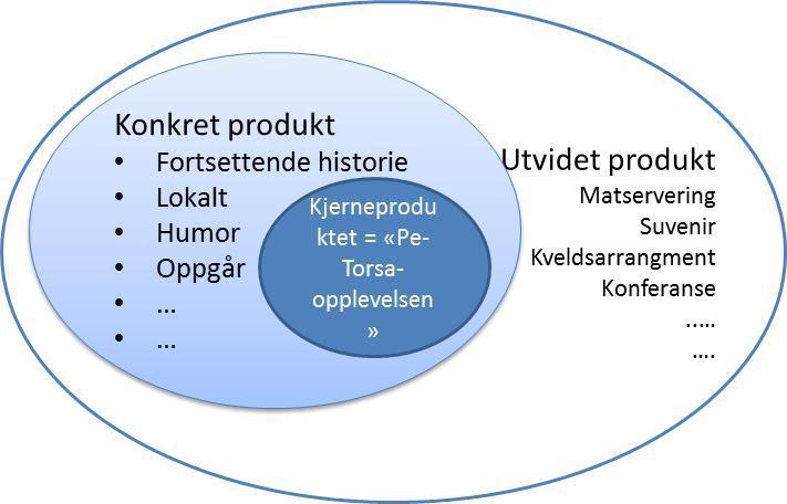 11 3.3 Ytterligere muligheter Pe-Torsa gir en relativt stor lokaløkonomisk virkning. Det skyldes i stor grad arrangementslogikken: et stedbundet aktivitet skap med lokale ressurser.