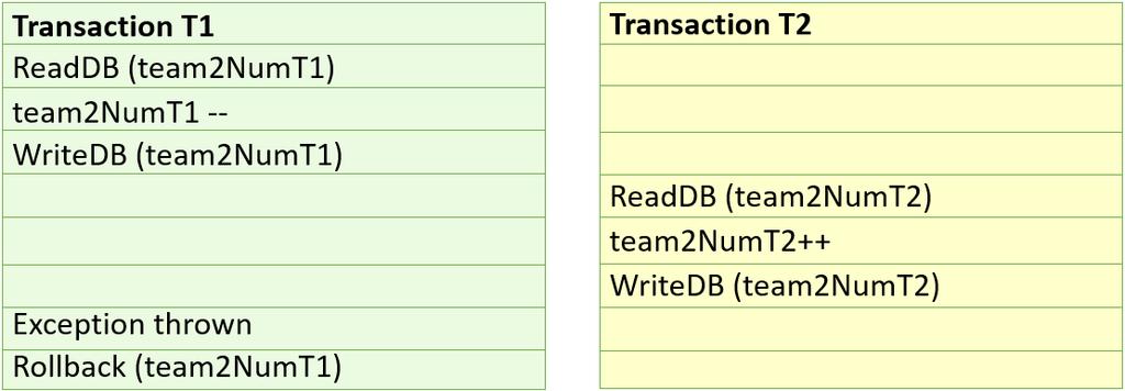 7. T1 leser antall team3-medlemmer (3) fra databasen og lagrer verdien i variabelen team3numt1. 8. T1 øker antall medlemmer i team3numt1 med 1, så team3numt1 dermed blir 4. 9.