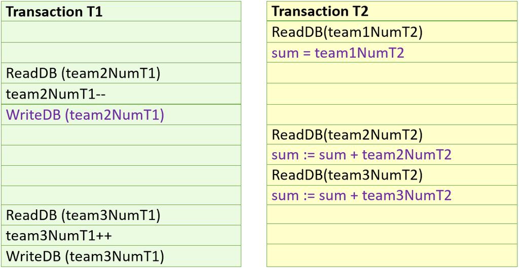 18-22: Eksempel på inkosistent oppdatering, der det opereres mot noen nye og noen gamle data. 1. T2 leser antall Team 1-medlemmer (3) fra databasen og lagrer verdien i variabelen team1numt2. 2.
