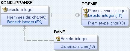 Figur 14-24: Fysisk modell som viser utvidelsen av modellen med tabellen BANE. 14.14. Mange-til-mange-forhold (M:N-forhold) I en del tilfeller vil det være et en-til-mange-forhold mellom entiteter (ofte skrevet M:N-forhold).