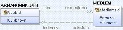 1:M-forholdet representerer medlemskapet mellom medlemmer og klubbene, mens 1:1- forholdet skal modellere hvem som er leder av hver arrangørklubb.