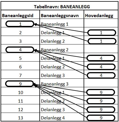 Ut fra den fysiske modellen vist i Figur 14-53, vil man nå ende opp med én tabell: BANEANLEGG (BaneanleggsId, Baneanleggsnavn, Hovedanlegg*) Fremmednøkkel I Figur 14-55 er tabellen vist med