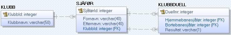 Tabellene man ender opp med er: KLUBB (KlubbId, Klubbnavn) SJÅFØR (SjåførId, Fornavn, Etternavn, KlubbId*) KLUBBDUELLEN (Duellnr, Hjemmebanesjåfør*,