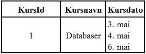 I Tabell 3 er det vist et eksempel på en tabell der dette kravet brytes. For kurset med KursId 1 (med kursnavn «Databaser»), er det registrert tre ulike kursdatoer, hvilket ikke er en atomær verdi.