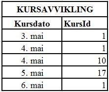 I denne blir kombinasjonen av KursId og Kursdato en kombinert primærnøkkel og KursId en fremmednøkkel mot den opprinnelige tabellen.
