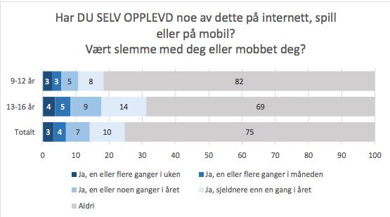 Digital mobbing Medietilsynet Barn og Medier 2016: http://www.