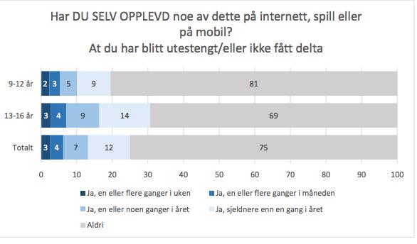 Digital mobbing Medietilsynet Barn og Medier 2016: http://www.