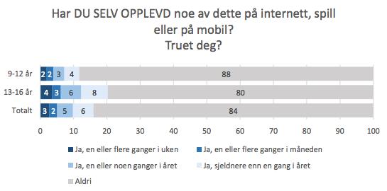 Digital mobbing Medietilsynet Barn og Medier 2016: http://www.
