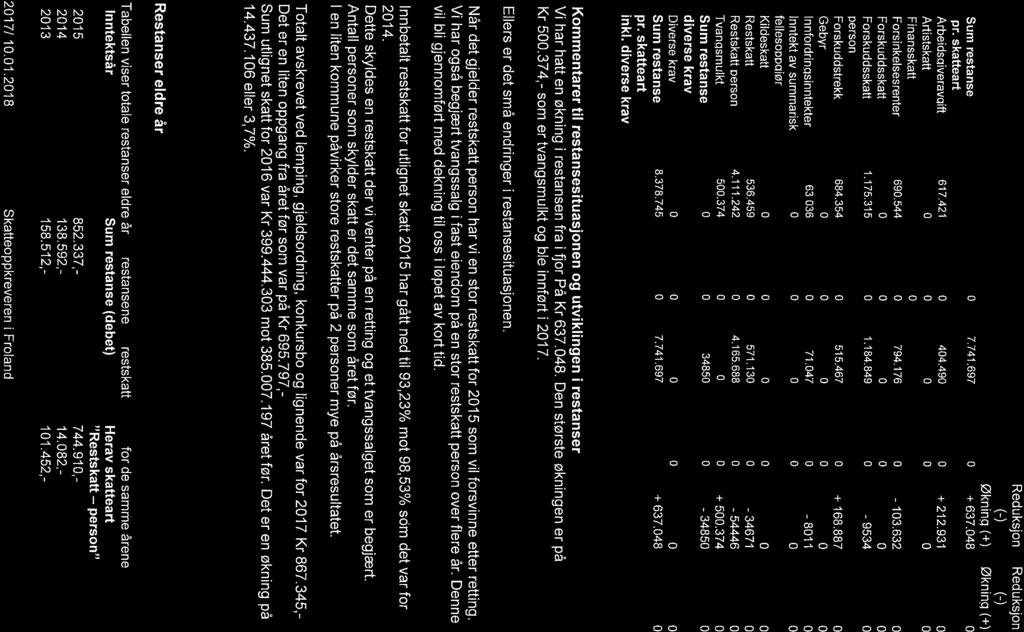 1/18 Årsrapport 2017 skatteoppkreveren for Froland og Arendal -