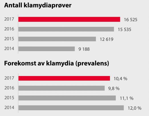 Klamydia