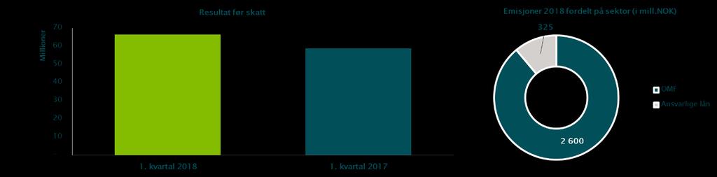 Hovedpunkter Første kvartal 2018 Resultat før skatt 66,5 millioner kroner (59,0) Vekst i