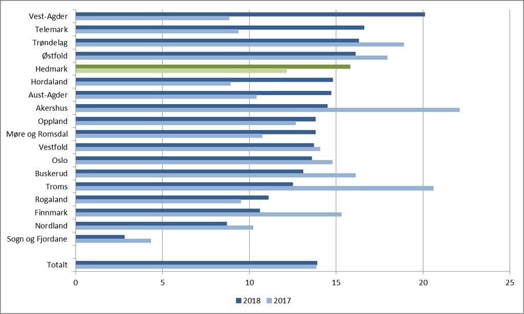 Figur 8. Sysselsettingsbarometer, fylkesvis og landet 2017 og 2018 (prosentpoeng).
