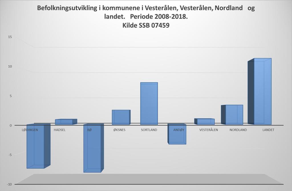 Vi ser av tabell 2 at Sortland kommune er den eneste kommunen i Vestrålsregionen som har en befolkningsutvikling som er mer positiv enn befolkningsutviklingen i Nordland fylke.