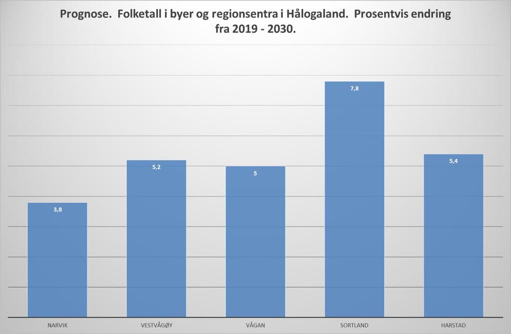Kilde: SSB Figur 11. Prognose 2019-2030. Folketallsutvikling i bykommuner i Hålogaland.