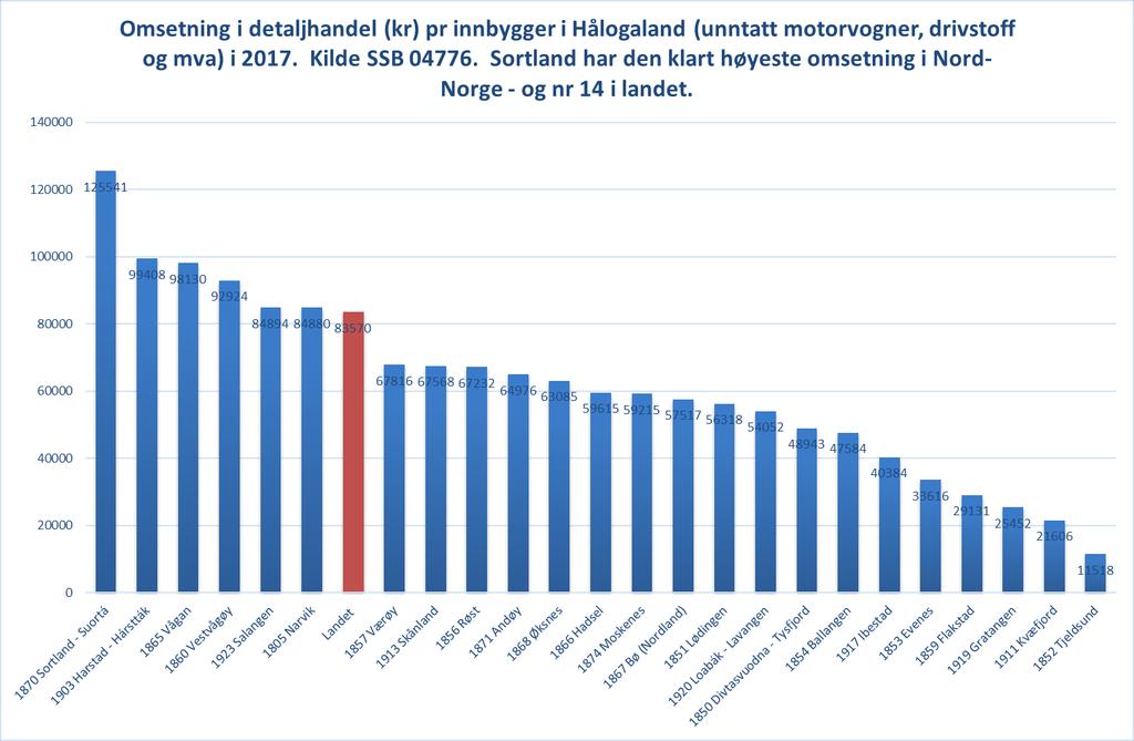 Vi har sett på detaljhandel omsetning pr innbygger i hele Hålogalandsregionen.