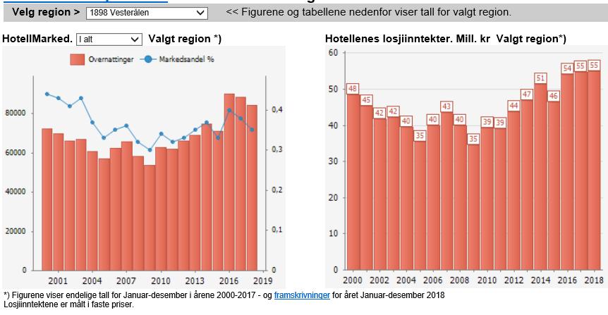 Utviklingen innen reiselivsnæringen Figuren under (21) viser utviklingen i antallet hotellovernattinger og hotellenes losjiinntekter i Vesterålen i perioden år 2000 2018.