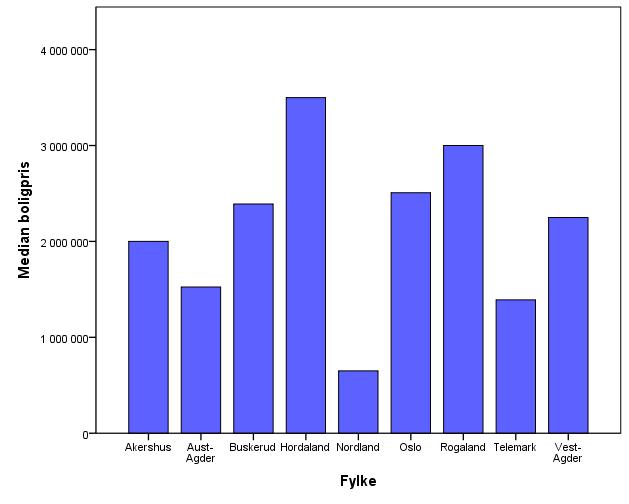 4.5 Resultat fordelt på de forskjellige fylkene I figur 16 vises gjennomsnittlig boligpris (forventet og faktisk boligpris slått sammen) fordelt på de forskjellige fylkene.