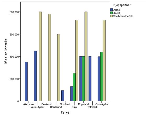 Figur 17: Median inntekt fordelt på fylker I figuren ser en at par generelt har høyere inntekt enn de som kjøper alene, noe som er logisk.