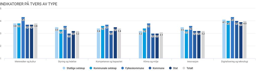 Modenhetsmodell SAMARBEID OG