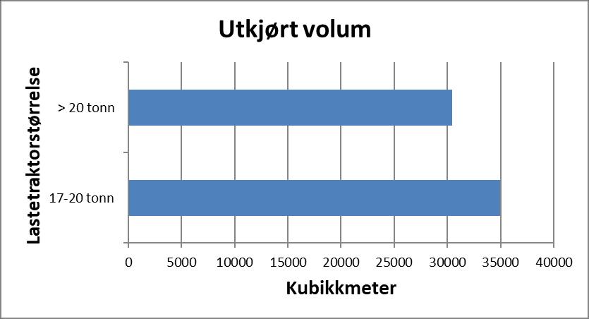 TABELL 2. Lastetraktorene ble delt inn i disse klassene etter vekt.