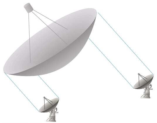 Radiointerferometri Kombinerer signaler fra flere teleskop Avstanden mellom