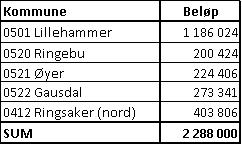 Sak 50/14 redusert finansieringsbehov, som også fordeles etter gjeldende nøkkel på de deltakende kommunene (dette er ikke kommentert overfor). 3.