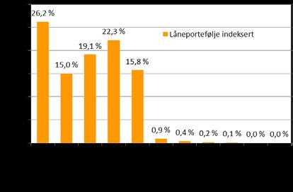 Selskapet vurderer kredittrisiko for å være den mest omfattende risiko. Det foretas med bakgrunn i dette en kvartalsvis verdivurdering av pantsatte eiendommer. Vurderingen foretas av Eiendomsverdi AS.