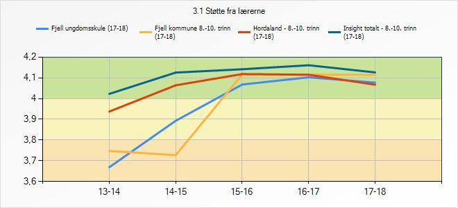 Vi har lært av dei som har vore med å lage elevundersøkinga for lenge sidan, at talendringar på 0,3 og mindre tyder lik score.