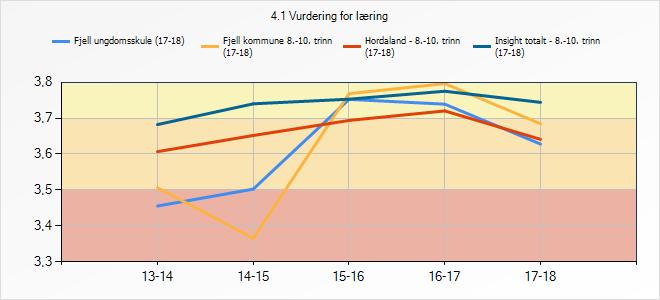 3.5 Vurdering for læring I handlar vurdering for læring (VFL) om at: - Skuleleiinga arbeider systematisk med utviklinga av læringsfremmande vurdering.