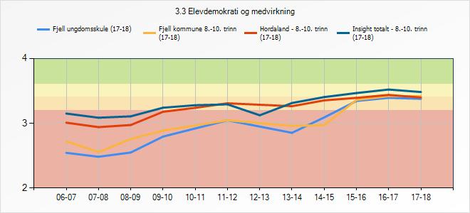 3.7.1 Refleksjon og vurdering Skulen har hatt eit fantastisk elevråd. Vi har dyktige vaksne som sikrar godt Elevrådarbeid.