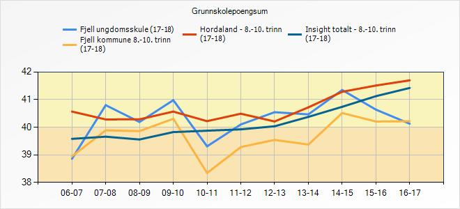 5.6 Grunnskulepoengsum Her kan du sjå grunnskulepoengsummen for dei siste åra Grunnskolepoengsum 08-09 09-10 10-11 11-12 12-13 13-14 14-15 15-16 16-17 ungdomsskule kommune 8.-10. trinn Hordaland - 8.