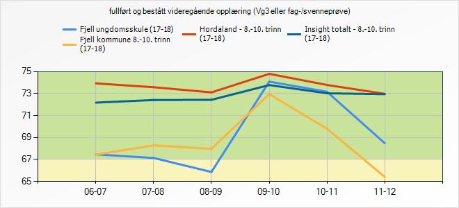 5.7 Gjennomføring av vidaregåande opplæring Her kan ein sjå fullført og bestått vidaregåande opplæring (vg3 eller fag-/svenneprøve).