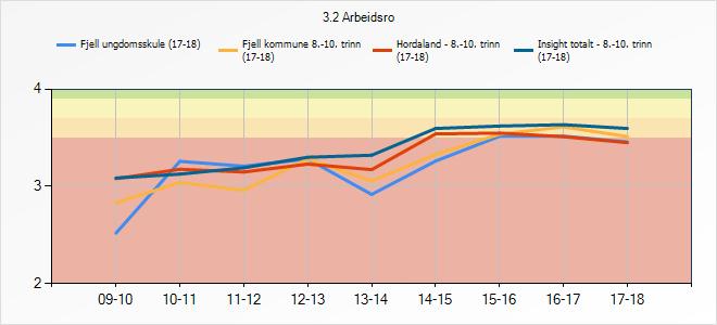 3.2 Arbeidsro Denne indikatoren fortel om korleis elevane oppfattar arbeidsro i timane. 3.2 Arbeidsro 09-10 10-11 11-12 12-13 13-14 14-15 15-16 16-17 17-18 ungdomsskule kommune Hordaland - 8.- 10.