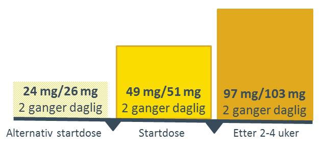 Dosering og titrering 8 Anbefalt startdose av Entresto er én tablett med 49 mg/51 mg to ganger daglig.