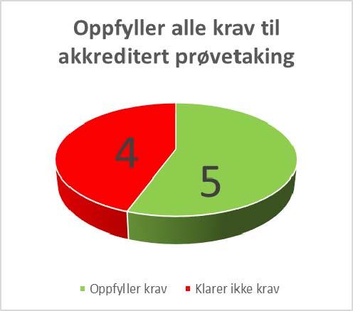 DaØ Driftsassistansen i Østfold IKS RAPPORT Navn: Slam og Utslipp Årsrapport 2015 Kommune: Østfold Utarbeidet av: Dato: Jan Fredrik Arnesen 12.01.2016 Versjon: 1 Side 3 av 21 BEREGNING AV RENSEGRADER: Rensegrader er beregnet i fra måte anbefalt fra fylkesmannen.